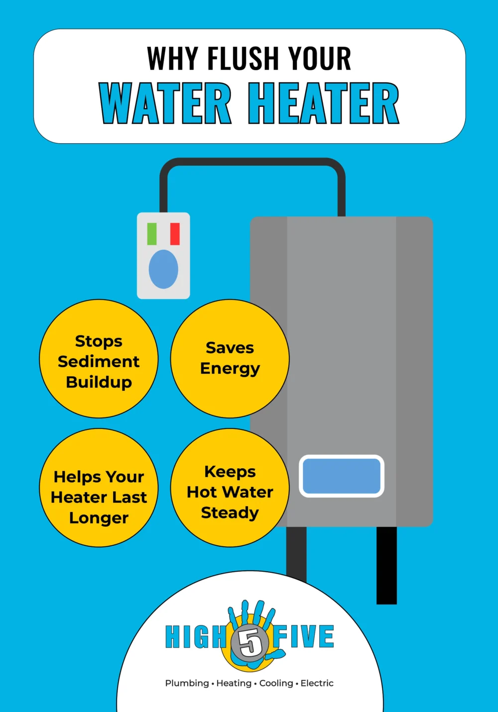 Infographic titled "Why Flush Your Water Heater" shows a water heater and four benefits: draining water heater stops sediment buildup, saves energy, helps your heater last longer, and keeps hot water steady. High Five company logo at the bottom. | High 5 Plumbing, Heating & Cooling
