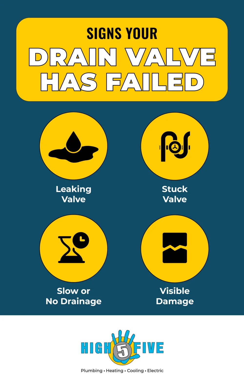 An infographic titled "Signs Your Drain Valve Has Failed" lists four water heater drain valve failure causes: leaking valve, stuck valve, slow or no drainage, and visible damage. Each sign is paired with a simple black icon on a yellow circle. | High 5 Plumbing, Heating & Cooling
